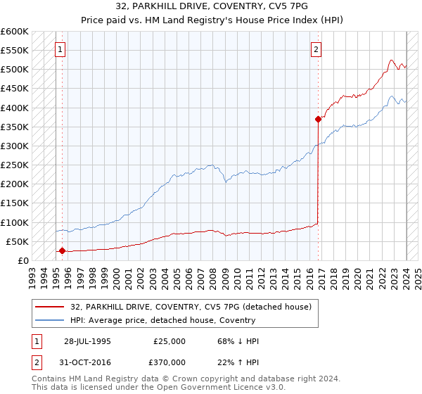 32, PARKHILL DRIVE, COVENTRY, CV5 7PG: Price paid vs HM Land Registry's House Price Index