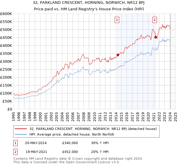 32, PARKLAND CRESCENT, HORNING, NORWICH, NR12 8PJ: Price paid vs HM Land Registry's House Price Index