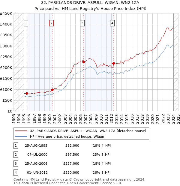 32, PARKLANDS DRIVE, ASPULL, WIGAN, WN2 1ZA: Price paid vs HM Land Registry's House Price Index