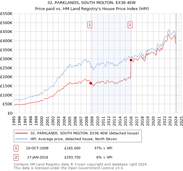 32, PARKLANDS, SOUTH MOLTON, EX36 4EW: Price paid vs HM Land Registry's House Price Index