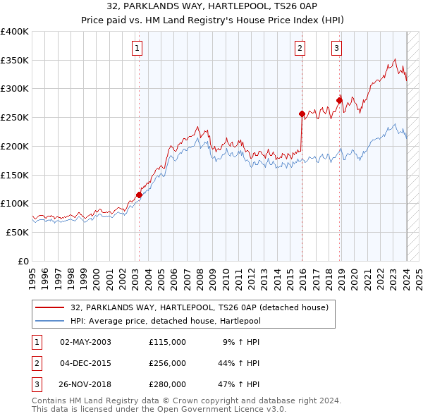 32, PARKLANDS WAY, HARTLEPOOL, TS26 0AP: Price paid vs HM Land Registry's House Price Index