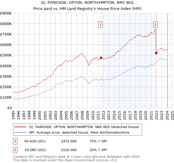 32, PARKSIDE, UPTON, NORTHAMPTON, NN5 4EQ: Price paid vs HM Land Registry's House Price Index