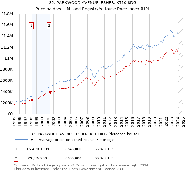 32, PARKWOOD AVENUE, ESHER, KT10 8DG: Price paid vs HM Land Registry's House Price Index