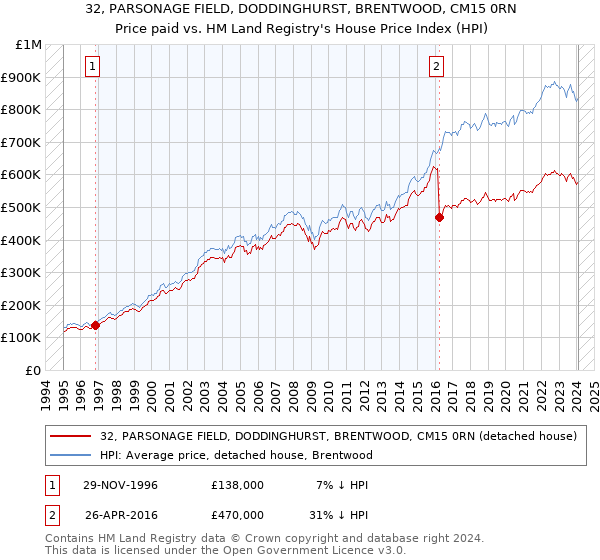 32, PARSONAGE FIELD, DODDINGHURST, BRENTWOOD, CM15 0RN: Price paid vs HM Land Registry's House Price Index