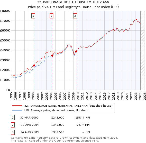 32, PARSONAGE ROAD, HORSHAM, RH12 4AN: Price paid vs HM Land Registry's House Price Index