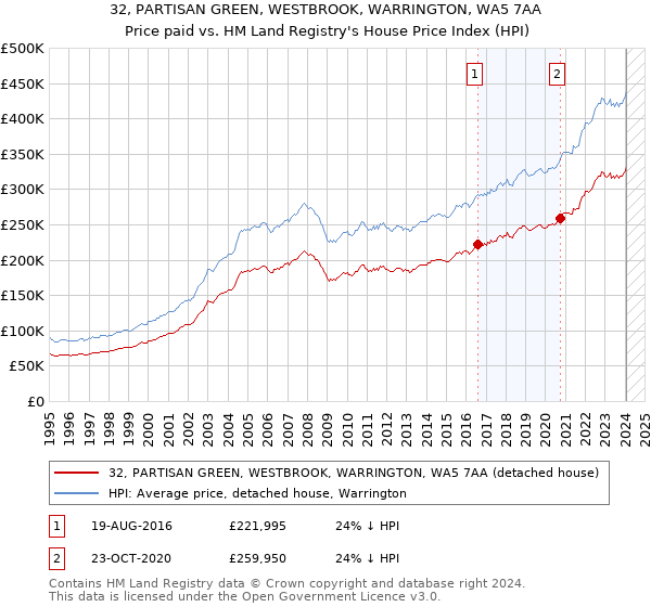 32, PARTISAN GREEN, WESTBROOK, WARRINGTON, WA5 7AA: Price paid vs HM Land Registry's House Price Index