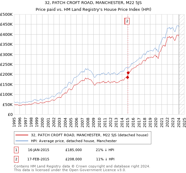 32, PATCH CROFT ROAD, MANCHESTER, M22 5JS: Price paid vs HM Land Registry's House Price Index