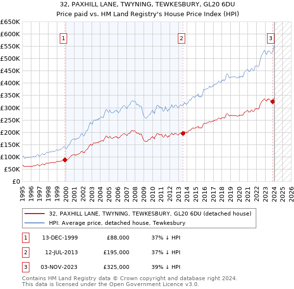 32, PAXHILL LANE, TWYNING, TEWKESBURY, GL20 6DU: Price paid vs HM Land Registry's House Price Index