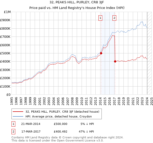 32, PEAKS HILL, PURLEY, CR8 3JF: Price paid vs HM Land Registry's House Price Index