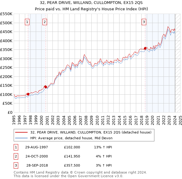 32, PEAR DRIVE, WILLAND, CULLOMPTON, EX15 2QS: Price paid vs HM Land Registry's House Price Index