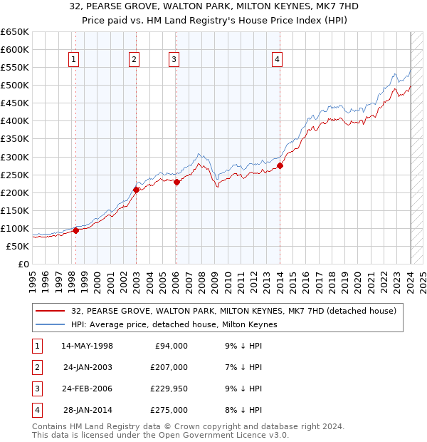 32, PEARSE GROVE, WALTON PARK, MILTON KEYNES, MK7 7HD: Price paid vs HM Land Registry's House Price Index