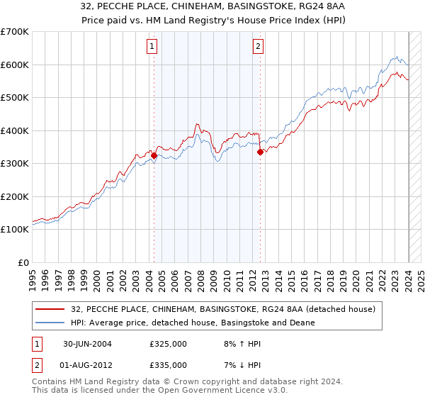 32, PECCHE PLACE, CHINEHAM, BASINGSTOKE, RG24 8AA: Price paid vs HM Land Registry's House Price Index