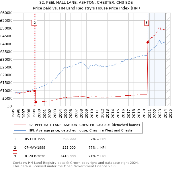 32, PEEL HALL LANE, ASHTON, CHESTER, CH3 8DE: Price paid vs HM Land Registry's House Price Index