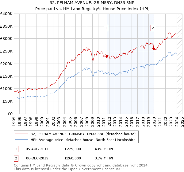 32, PELHAM AVENUE, GRIMSBY, DN33 3NP: Price paid vs HM Land Registry's House Price Index