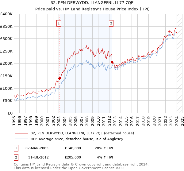 32, PEN DERWYDD, LLANGEFNI, LL77 7QE: Price paid vs HM Land Registry's House Price Index