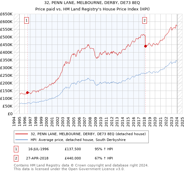 32, PENN LANE, MELBOURNE, DERBY, DE73 8EQ: Price paid vs HM Land Registry's House Price Index