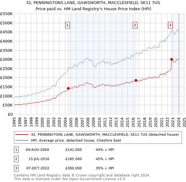 32, PENNINGTONS LANE, GAWSWORTH, MACCLESFIELD, SK11 7US: Price paid vs HM Land Registry's House Price Index