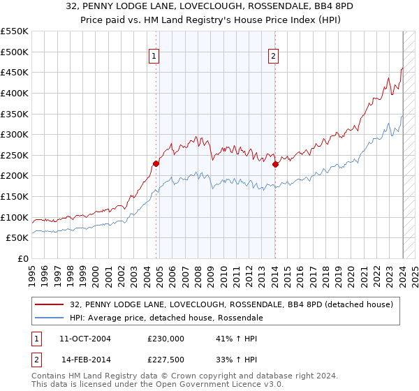 32, PENNY LODGE LANE, LOVECLOUGH, ROSSENDALE, BB4 8PD: Price paid vs HM Land Registry's House Price Index