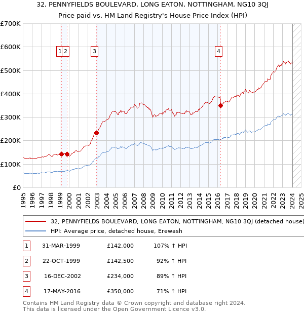 32, PENNYFIELDS BOULEVARD, LONG EATON, NOTTINGHAM, NG10 3QJ: Price paid vs HM Land Registry's House Price Index