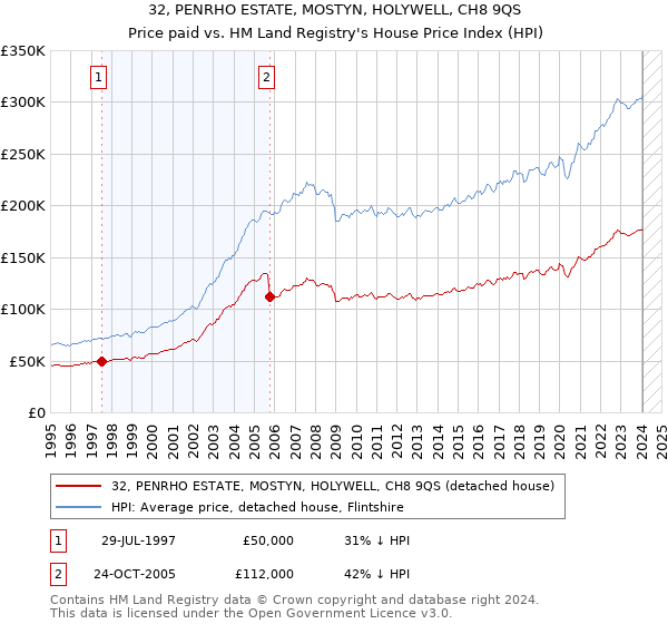32, PENRHO ESTATE, MOSTYN, HOLYWELL, CH8 9QS: Price paid vs HM Land Registry's House Price Index