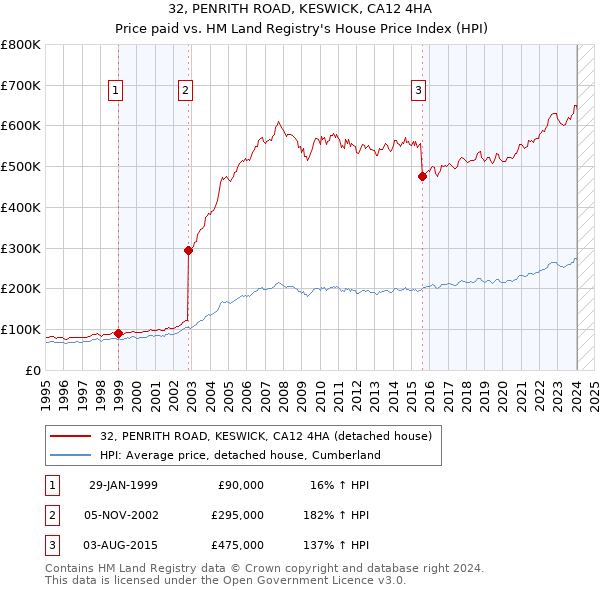 32, PENRITH ROAD, KESWICK, CA12 4HA: Price paid vs HM Land Registry's House Price Index