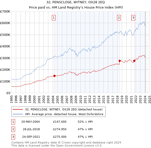 32, PENSCLOSE, WITNEY, OX28 2EQ: Price paid vs HM Land Registry's House Price Index
