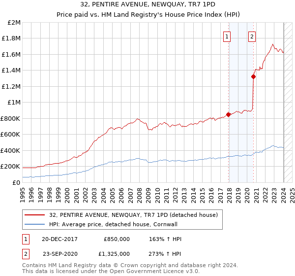 32, PENTIRE AVENUE, NEWQUAY, TR7 1PD: Price paid vs HM Land Registry's House Price Index