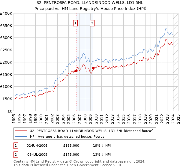 32, PENTROSFA ROAD, LLANDRINDOD WELLS, LD1 5NL: Price paid vs HM Land Registry's House Price Index