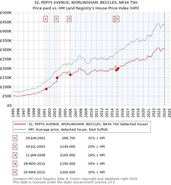 32, PEPYS AVENUE, WORLINGHAM, BECCLES, NR34 7SH: Price paid vs HM Land Registry's House Price Index