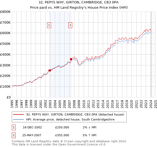 32, PEPYS WAY, GIRTON, CAMBRIDGE, CB3 0PA: Price paid vs HM Land Registry's House Price Index