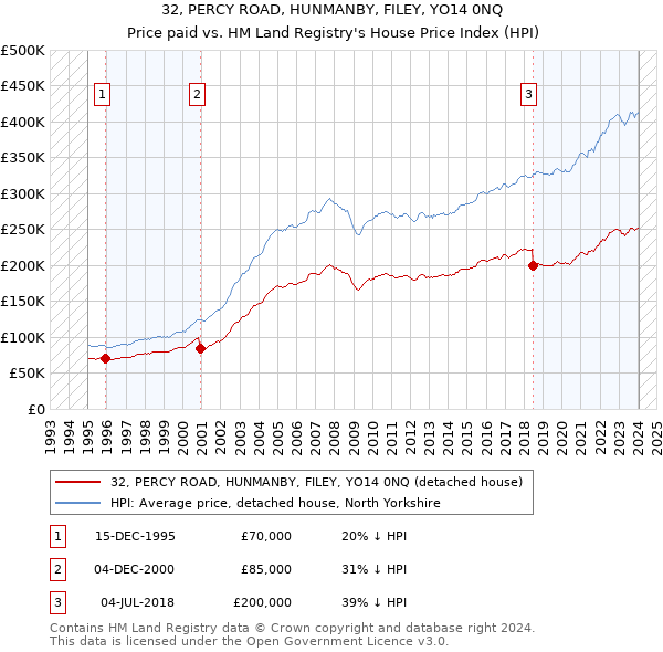 32, PERCY ROAD, HUNMANBY, FILEY, YO14 0NQ: Price paid vs HM Land Registry's House Price Index