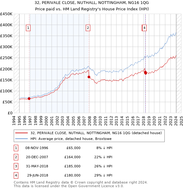 32, PERIVALE CLOSE, NUTHALL, NOTTINGHAM, NG16 1QG: Price paid vs HM Land Registry's House Price Index