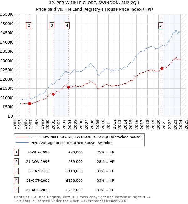 32, PERIWINKLE CLOSE, SWINDON, SN2 2QH: Price paid vs HM Land Registry's House Price Index