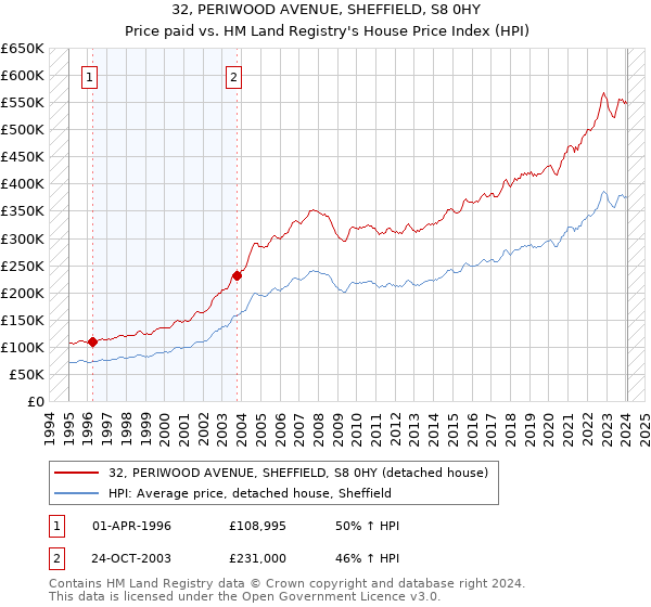 32, PERIWOOD AVENUE, SHEFFIELD, S8 0HY: Price paid vs HM Land Registry's House Price Index