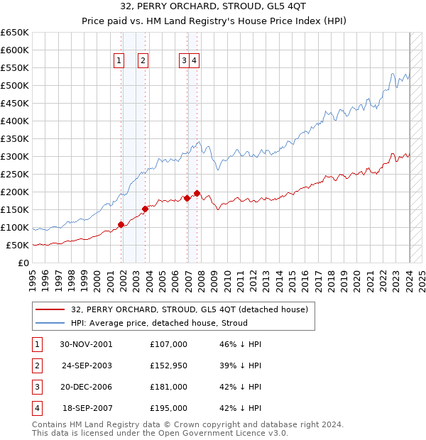 32, PERRY ORCHARD, STROUD, GL5 4QT: Price paid vs HM Land Registry's House Price Index