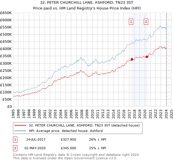 32, PETER CHURCHILL LANE, ASHFORD, TN23 3ST: Price paid vs HM Land Registry's House Price Index