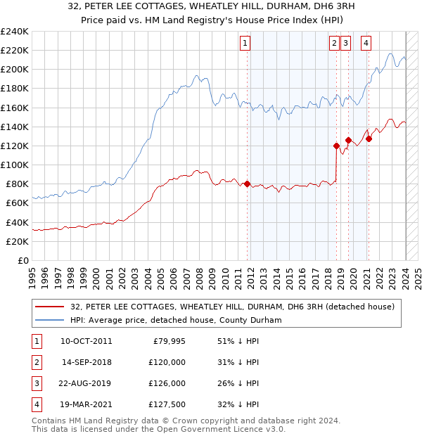 32, PETER LEE COTTAGES, WHEATLEY HILL, DURHAM, DH6 3RH: Price paid vs HM Land Registry's House Price Index