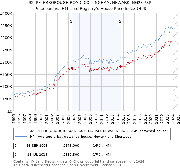 32, PETERBOROUGH ROAD, COLLINGHAM, NEWARK, NG23 7SP: Price paid vs HM Land Registry's House Price Index