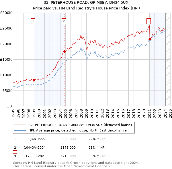 32, PETERHOUSE ROAD, GRIMSBY, DN34 5UX: Price paid vs HM Land Registry's House Price Index