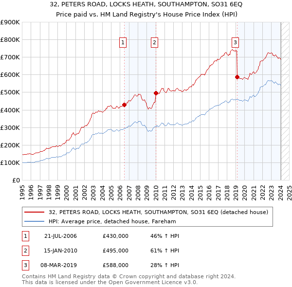 32, PETERS ROAD, LOCKS HEATH, SOUTHAMPTON, SO31 6EQ: Price paid vs HM Land Registry's House Price Index