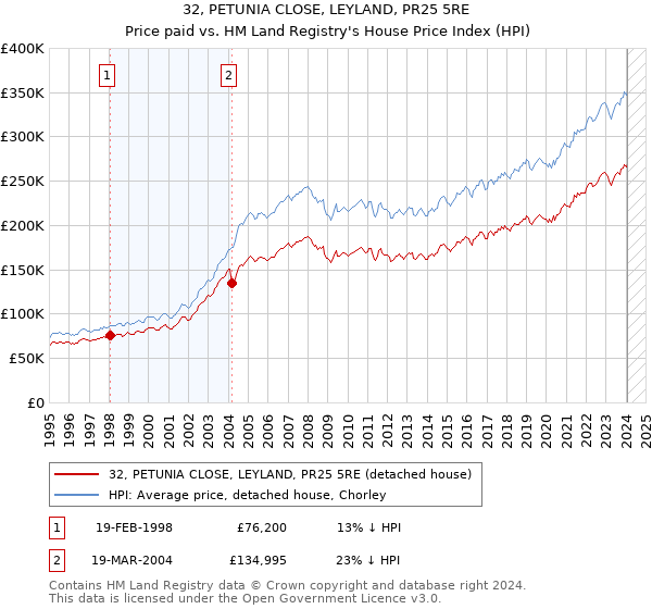 32, PETUNIA CLOSE, LEYLAND, PR25 5RE: Price paid vs HM Land Registry's House Price Index