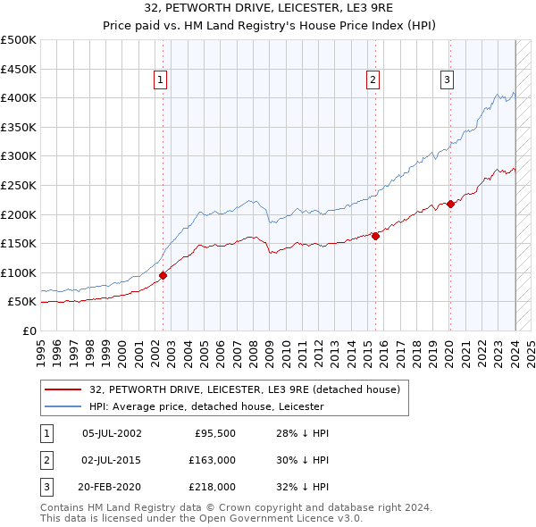 32, PETWORTH DRIVE, LEICESTER, LE3 9RE: Price paid vs HM Land Registry's House Price Index