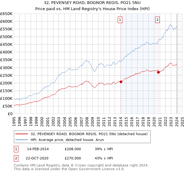 32, PEVENSEY ROAD, BOGNOR REGIS, PO21 5NU: Price paid vs HM Land Registry's House Price Index