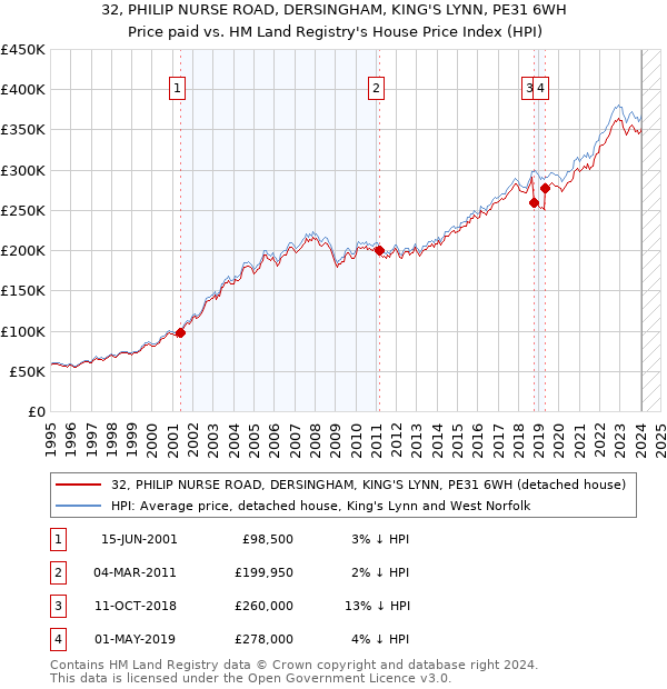 32, PHILIP NURSE ROAD, DERSINGHAM, KING'S LYNN, PE31 6WH: Price paid vs HM Land Registry's House Price Index