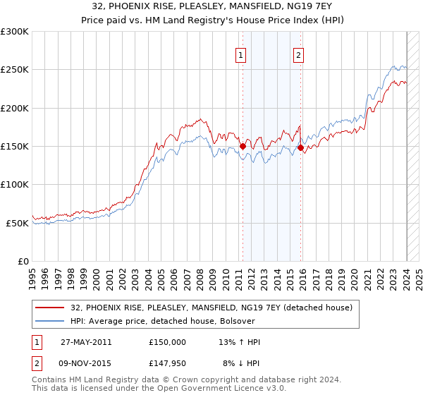 32, PHOENIX RISE, PLEASLEY, MANSFIELD, NG19 7EY: Price paid vs HM Land Registry's House Price Index