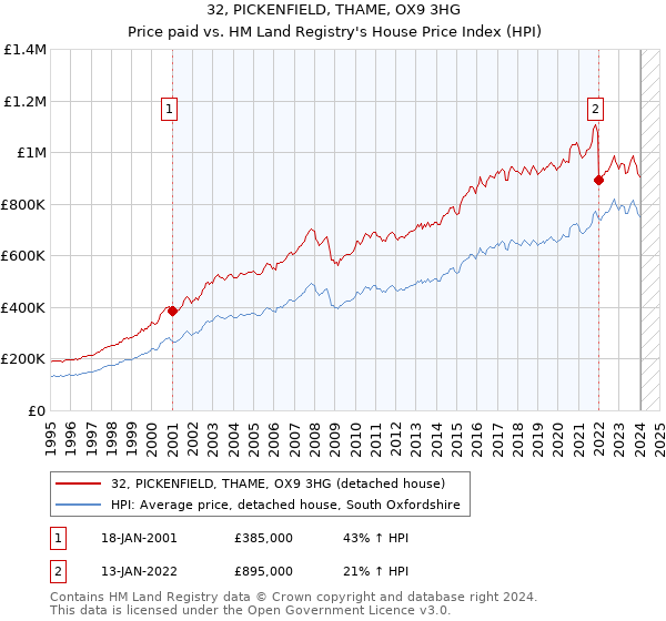 32, PICKENFIELD, THAME, OX9 3HG: Price paid vs HM Land Registry's House Price Index