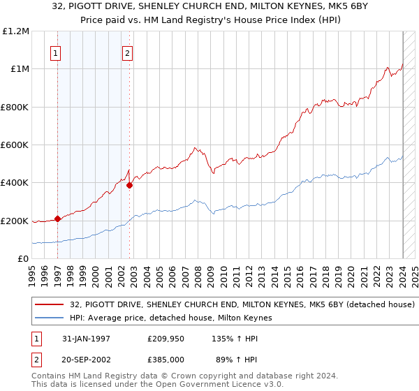 32, PIGOTT DRIVE, SHENLEY CHURCH END, MILTON KEYNES, MK5 6BY: Price paid vs HM Land Registry's House Price Index