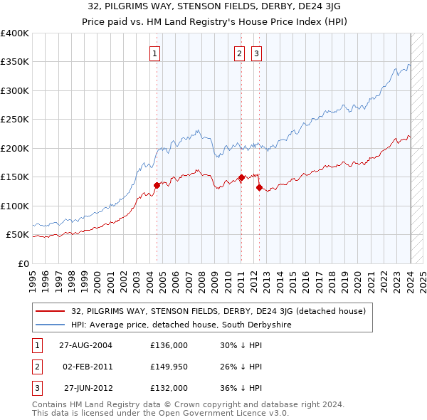 32, PILGRIMS WAY, STENSON FIELDS, DERBY, DE24 3JG: Price paid vs HM Land Registry's House Price Index