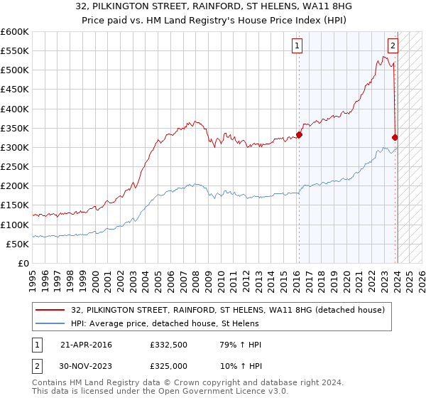 32, PILKINGTON STREET, RAINFORD, ST HELENS, WA11 8HG: Price paid vs HM Land Registry's House Price Index