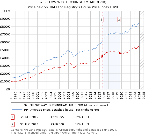 32, PILLOW WAY, BUCKINGHAM, MK18 7RQ: Price paid vs HM Land Registry's House Price Index